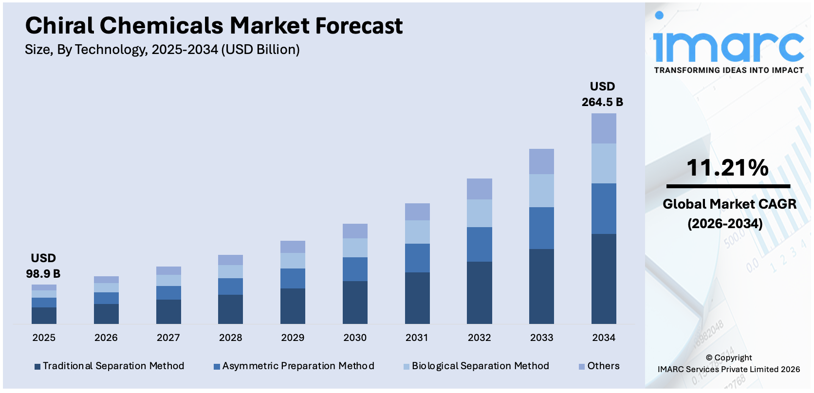 Chiral Chemicals Market Size